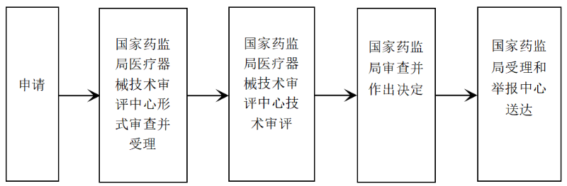 办理流程